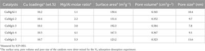 The influence of Mg/Al molar ratio on the performance of CuMgAl-x catalysts for CO2 hydrogenation to methanol